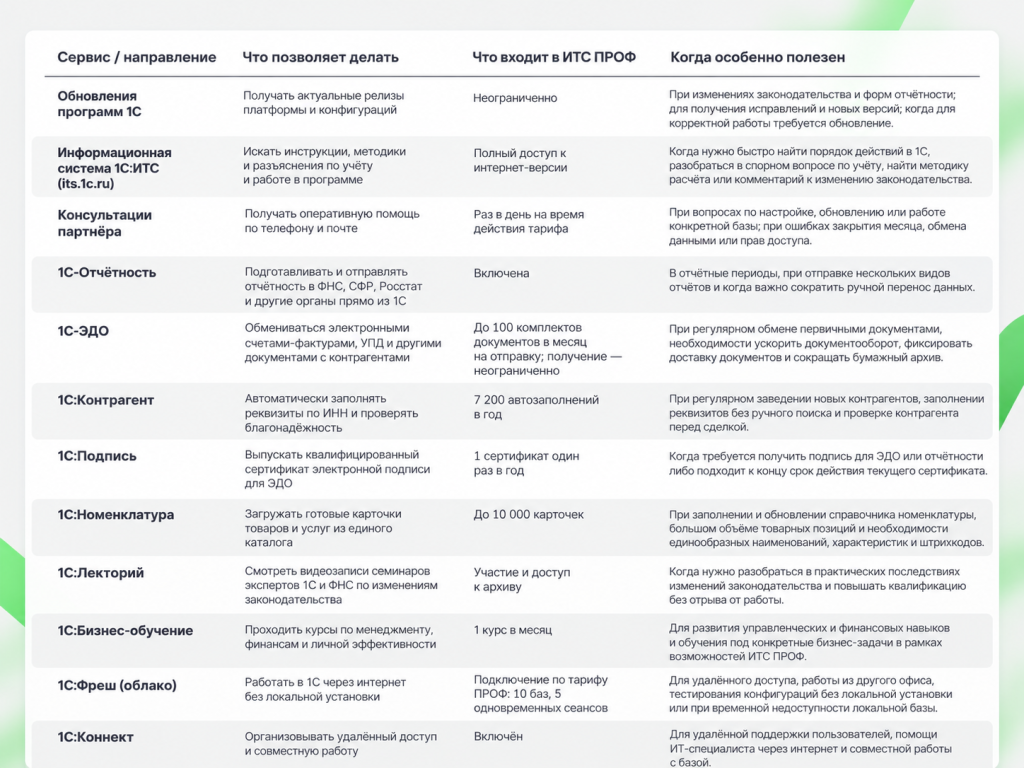 Таблица сервисов 1С_ИТС ПРОФ.png Таблица сервисов 1С_ИТС ПРОФ.png